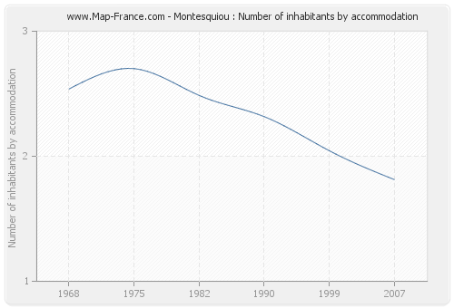 Montesquiou : Number of inhabitants by accommodation