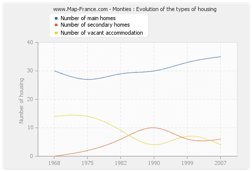 Monties : Evolution of the types of housing