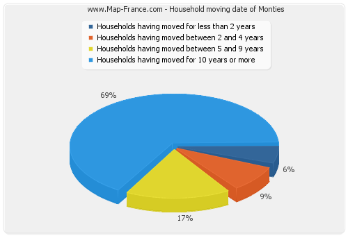 Household moving date of Monties