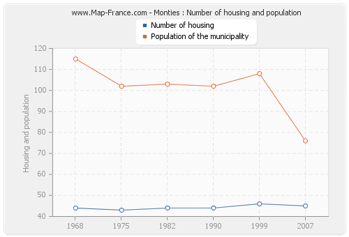 Monties : Number of housing and population