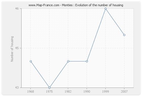 Monties : Evolution of the number of housing