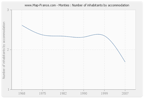 Monties : Number of inhabitants by accommodation