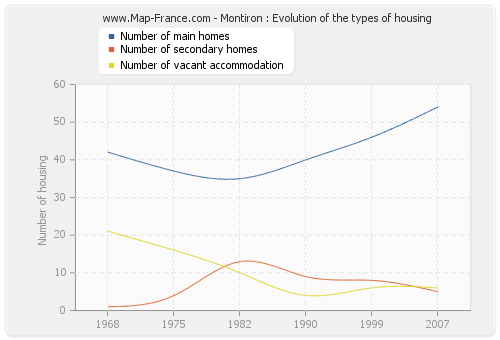 Montiron : Evolution of the types of housing