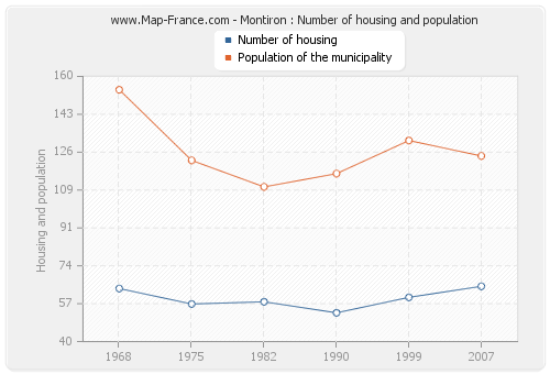 Montiron : Number of housing and population