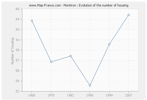 Montiron : Evolution of the number of housing