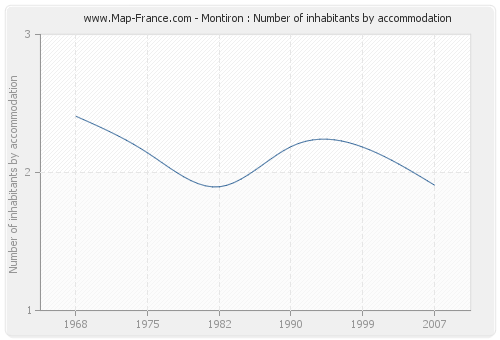 Montiron : Number of inhabitants by accommodation