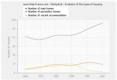 Montpézat : Evolution of the types of housing