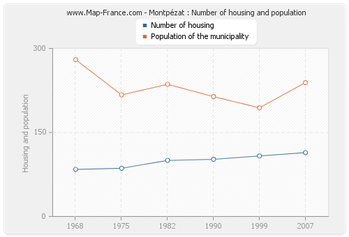 Montpézat : Number of housing and population