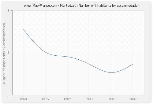 Montpézat : Number of inhabitants by accommodation