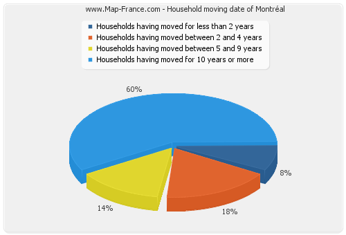 Household moving date of Montréal