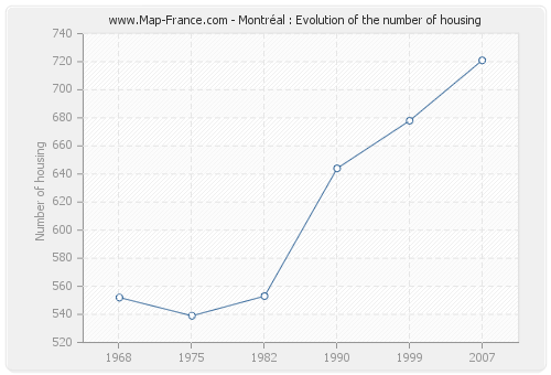 Montréal : Evolution of the number of housing
