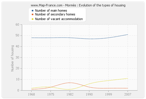 Mormès : Evolution of the types of housing