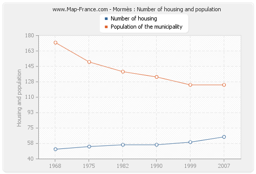 Mormès : Number of housing and population
