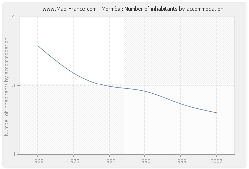 Mormès : Number of inhabitants by accommodation