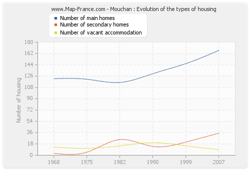 Mouchan : Evolution of the types of housing