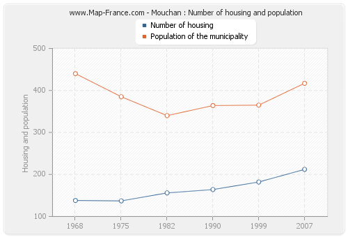 Mouchan : Number of housing and population