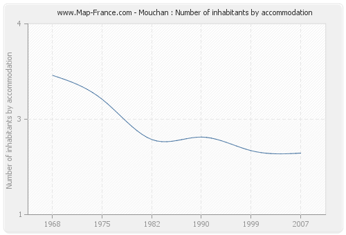 Mouchan : Number of inhabitants by accommodation