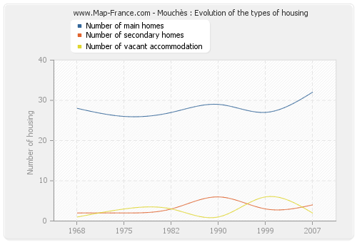 Mouchès : Evolution of the types of housing