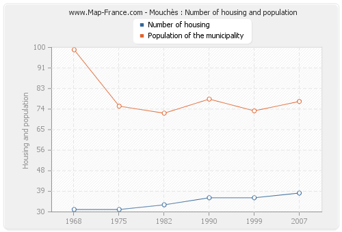 Mouchès : Number of housing and population
