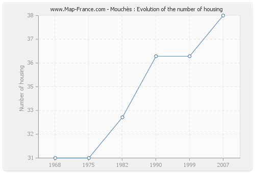 Mouchès : Evolution of the number of housing