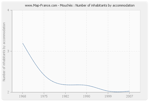 Mouchès : Number of inhabitants by accommodation