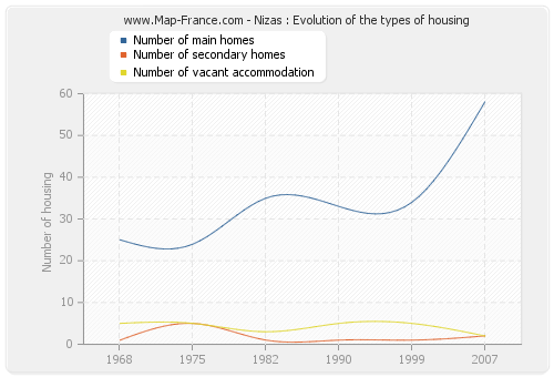 Nizas : Evolution of the types of housing