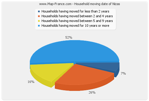 Household moving date of Nizas