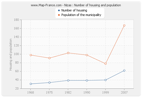 Nizas : Number of housing and population