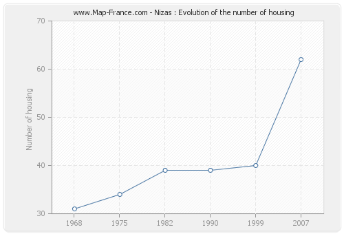 Nizas : Evolution of the number of housing