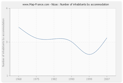 Nizas : Number of inhabitants by accommodation