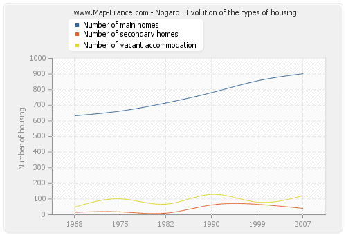 Nogaro : Evolution of the types of housing