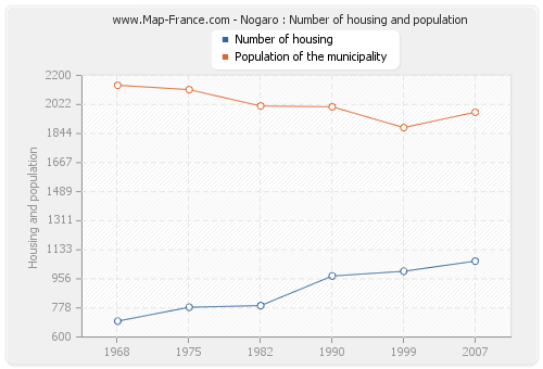 Nogaro : Number of housing and population