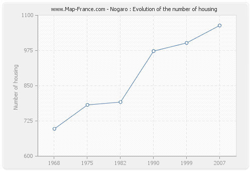 Nogaro : Evolution of the number of housing