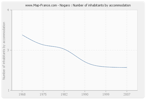 Nogaro : Number of inhabitants by accommodation