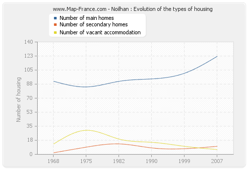 Noilhan : Evolution of the types of housing