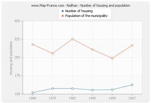 Noilhan : Number of housing and population
