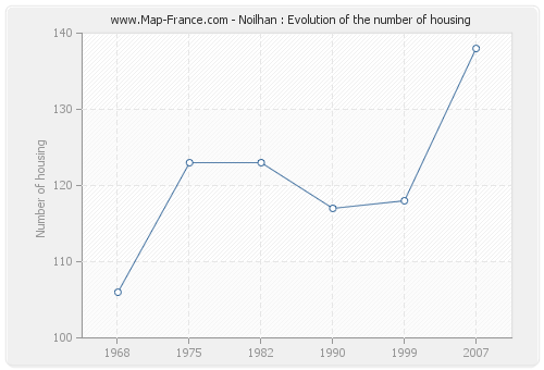 Noilhan : Evolution of the number of housing