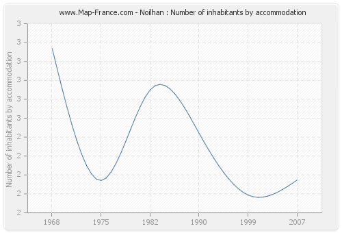 Noilhan : Number of inhabitants by accommodation