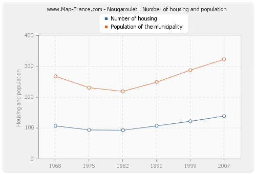 Nougaroulet : Number of housing and population