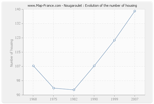 Nougaroulet : Evolution of the number of housing