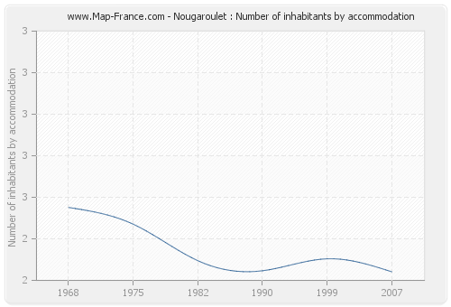 Nougaroulet : Number of inhabitants by accommodation