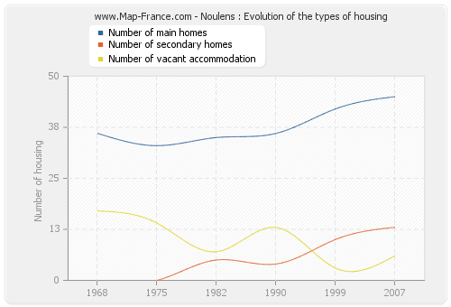 Noulens : Evolution of the types of housing