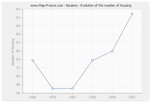 Noulens : Evolution of the number of housing