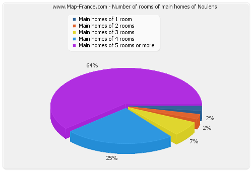 Number of rooms of main homes of Noulens