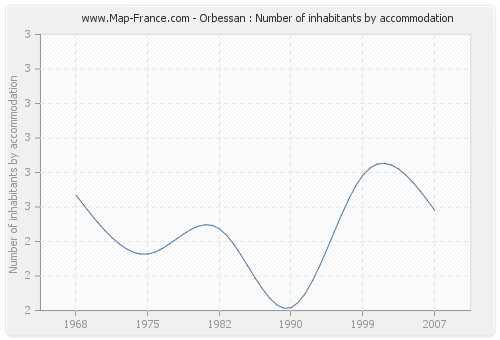 Orbessan : Number of inhabitants by accommodation