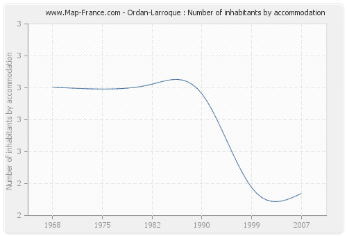 Ordan-Larroque : Number of inhabitants by accommodation