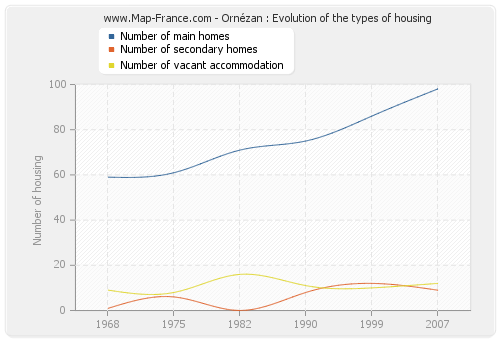Ornézan : Evolution of the types of housing