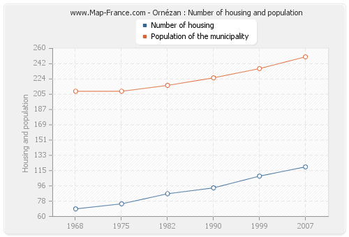 Ornézan : Number of housing and population