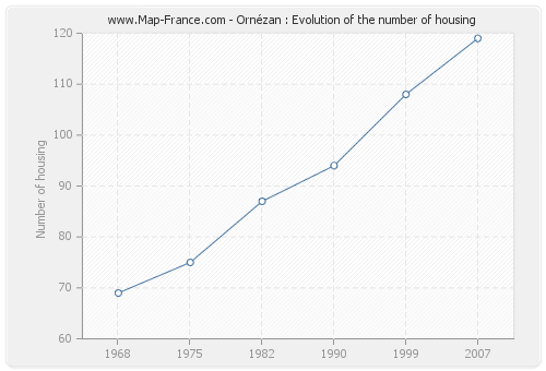 Ornézan : Evolution of the number of housing