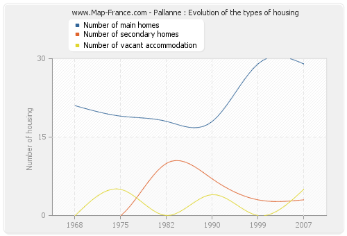 Pallanne : Evolution of the types of housing